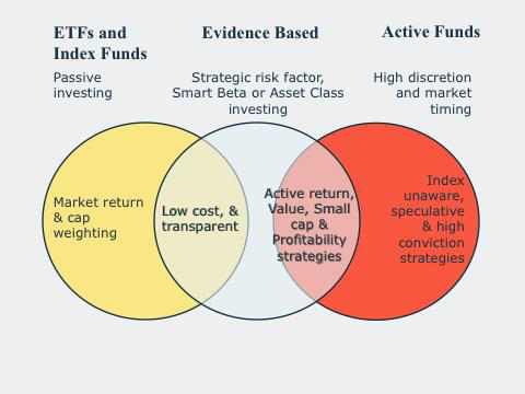 Passive vs Active investing