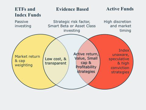 Passive versus Active Passive vs Active investing