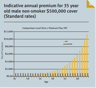 YRT versus level term insurance insurance premiums that stay level as you get older