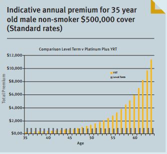 insurance premiums that stay level as you get older