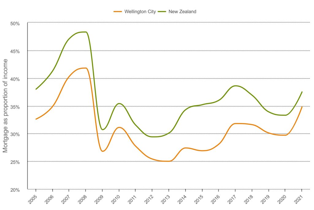 Mortgage as percentage of income Wellington vs New Zealand
