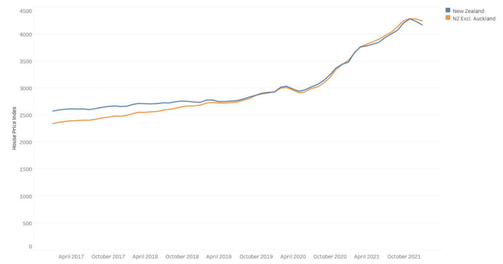 House price index, New Zealand