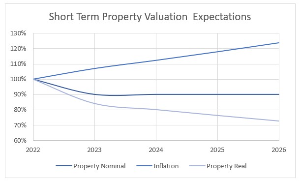 Short term property valuation expectations