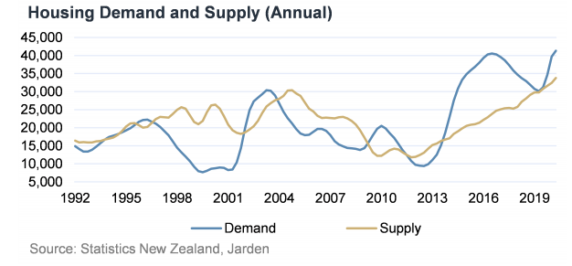 Housing demand and supply