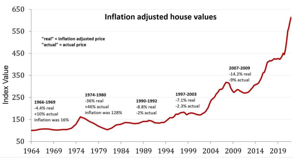 inflation adjusted house prices