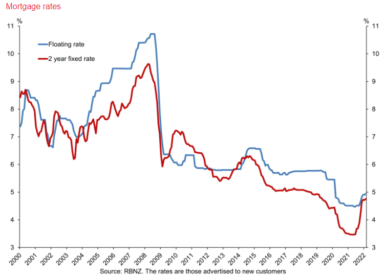 Mortgage interest rates