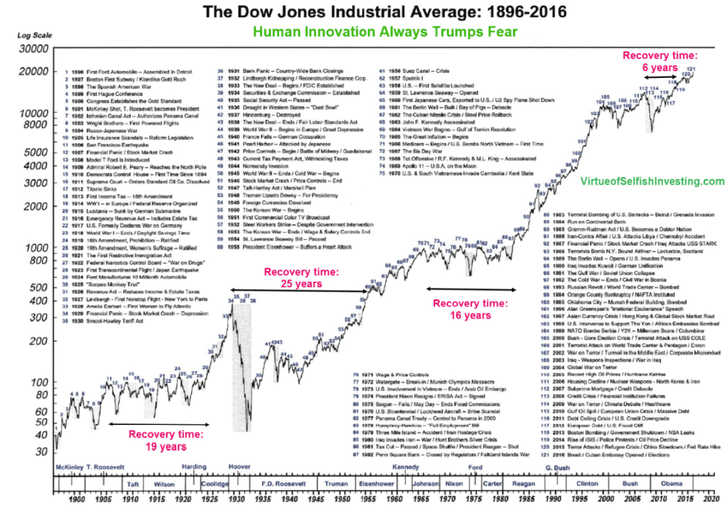 Dow Jones Index 120 years