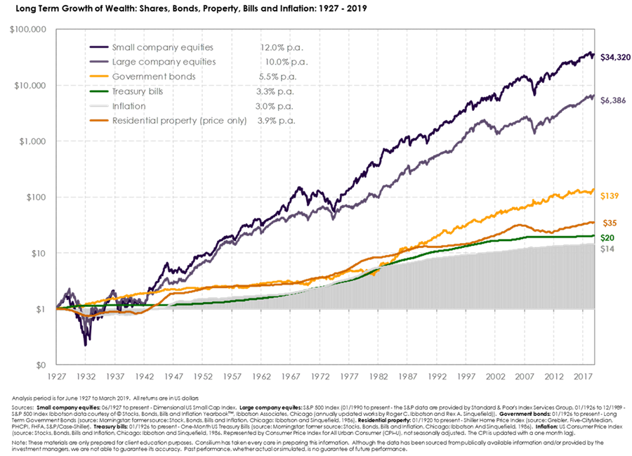 Long term growth of wealth