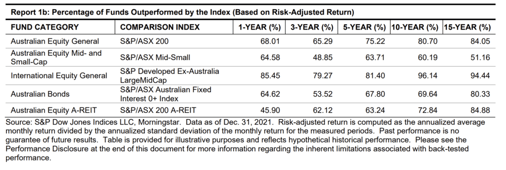 Percentage of funds outperformed by the index