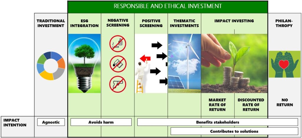ethical investment spectrum