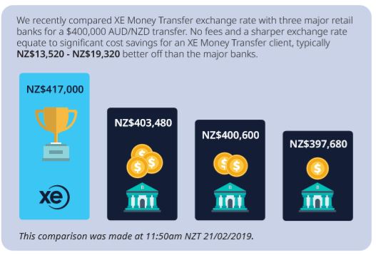 Hidden fees in currency transfers