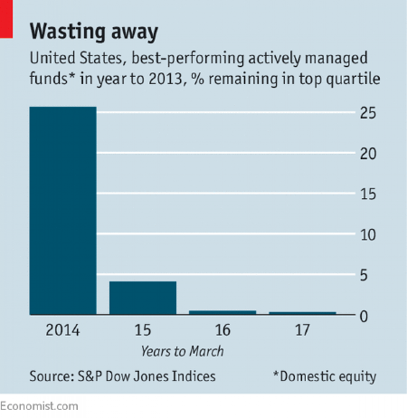 Best performing active managed funds 2013