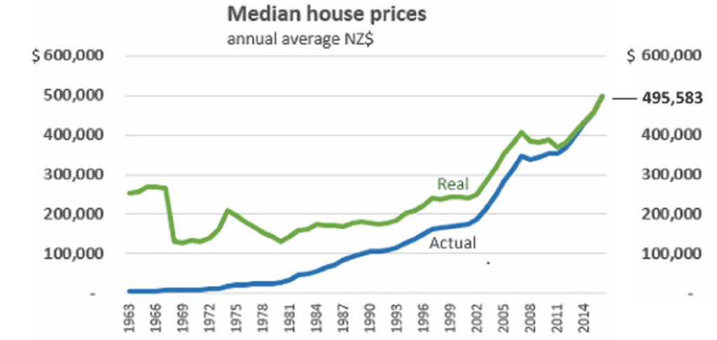 Median house prices, New Zealand