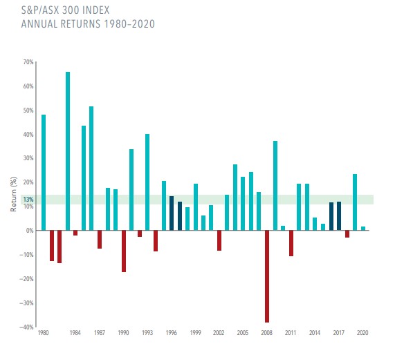 Data from Dimensional Fund Advisors long term market average