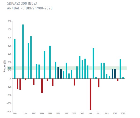 long term market average