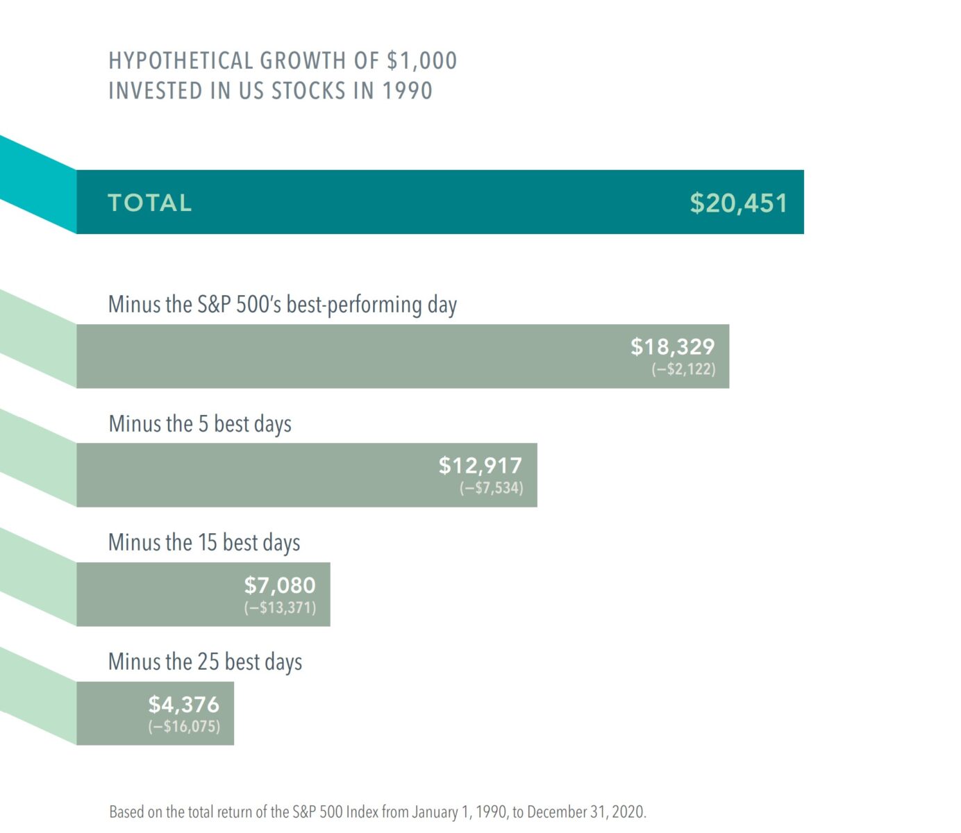 market timing