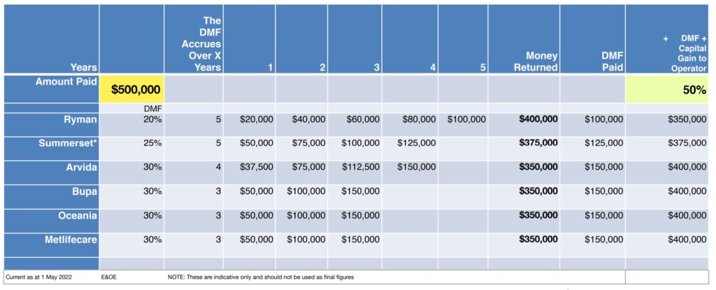 Retirement village costs