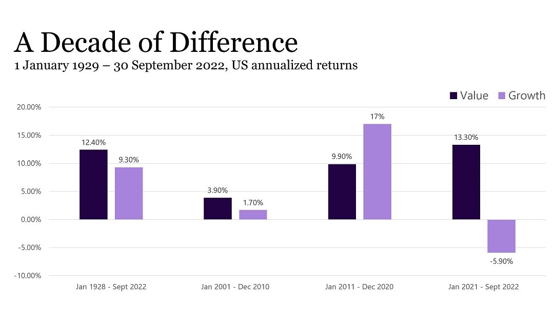 A decade of difference – value vs growth