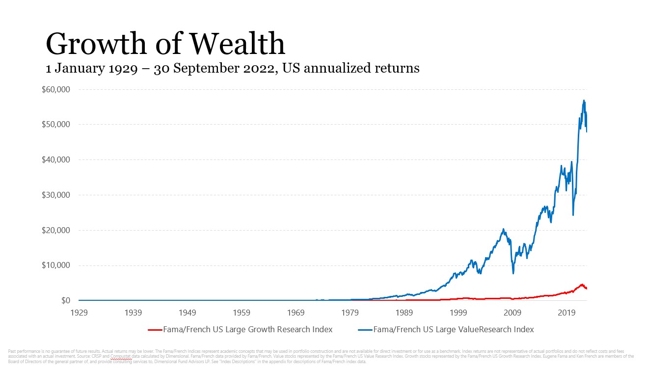 Growth of Wealth since 1929