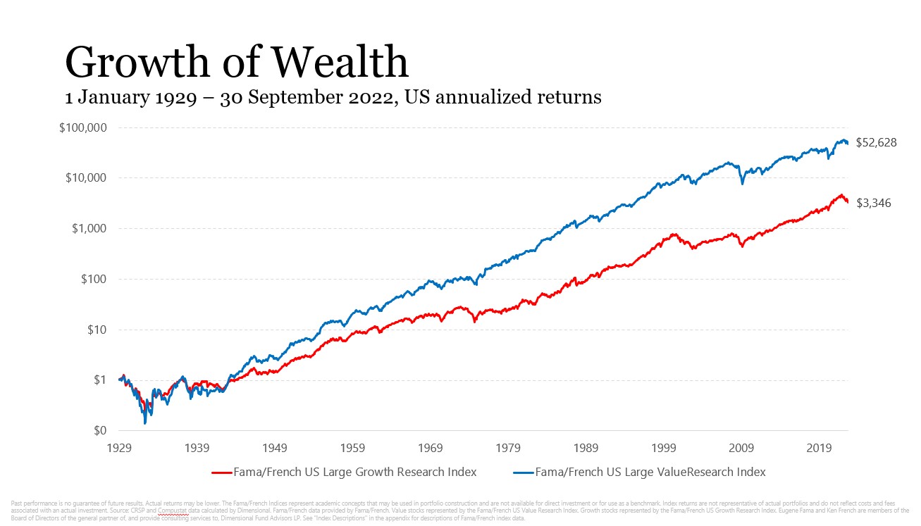 Growth of wealth since 1929 log scale