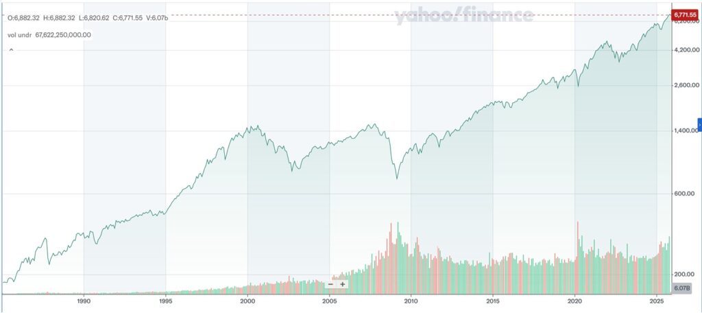S&P500 Index over last 40 years