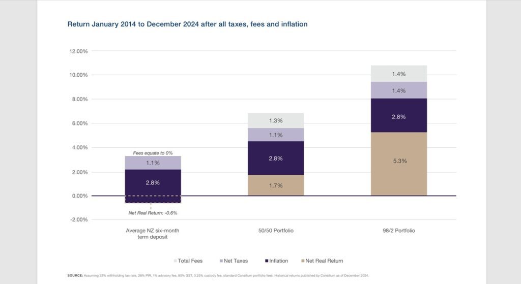 Why term deposits is not a good idea