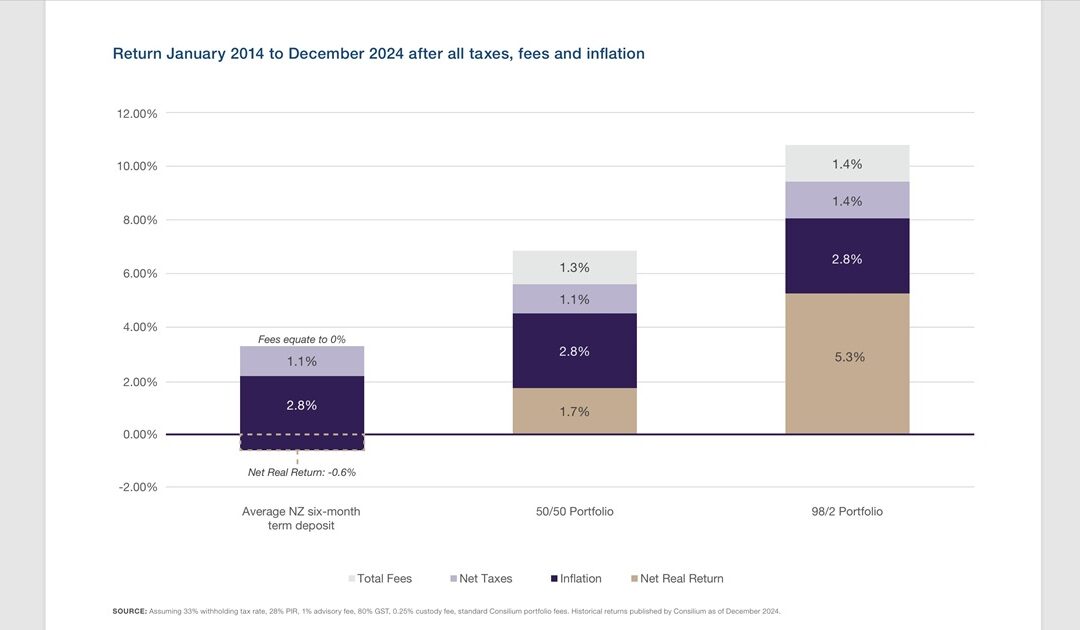 What is that Bank Term Deposit Costing You?