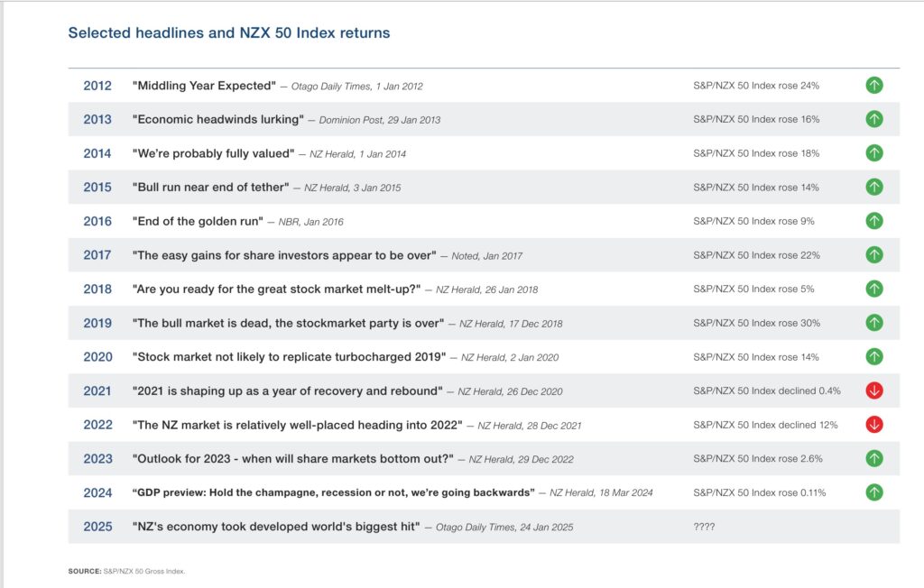 New Zealand share market and newspaper headlines