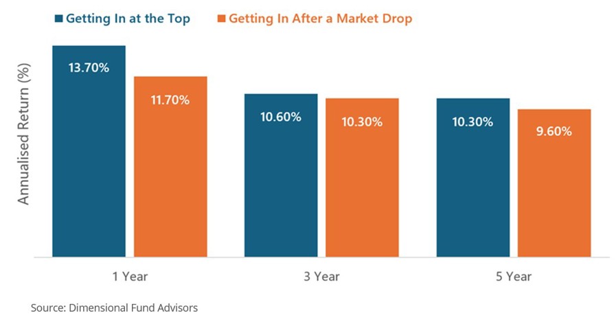 Invest at high or low