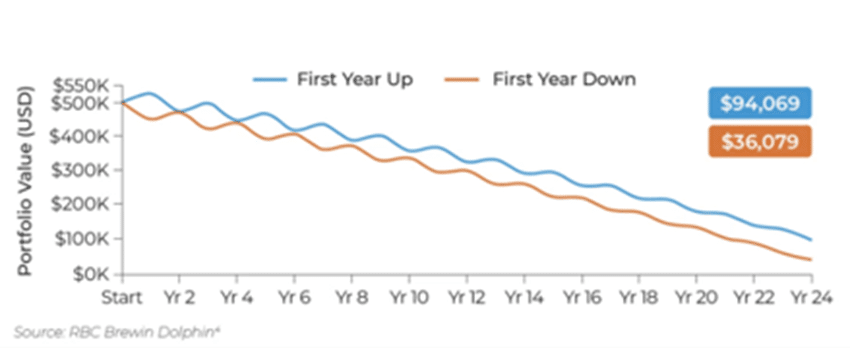 Impact of low return first year