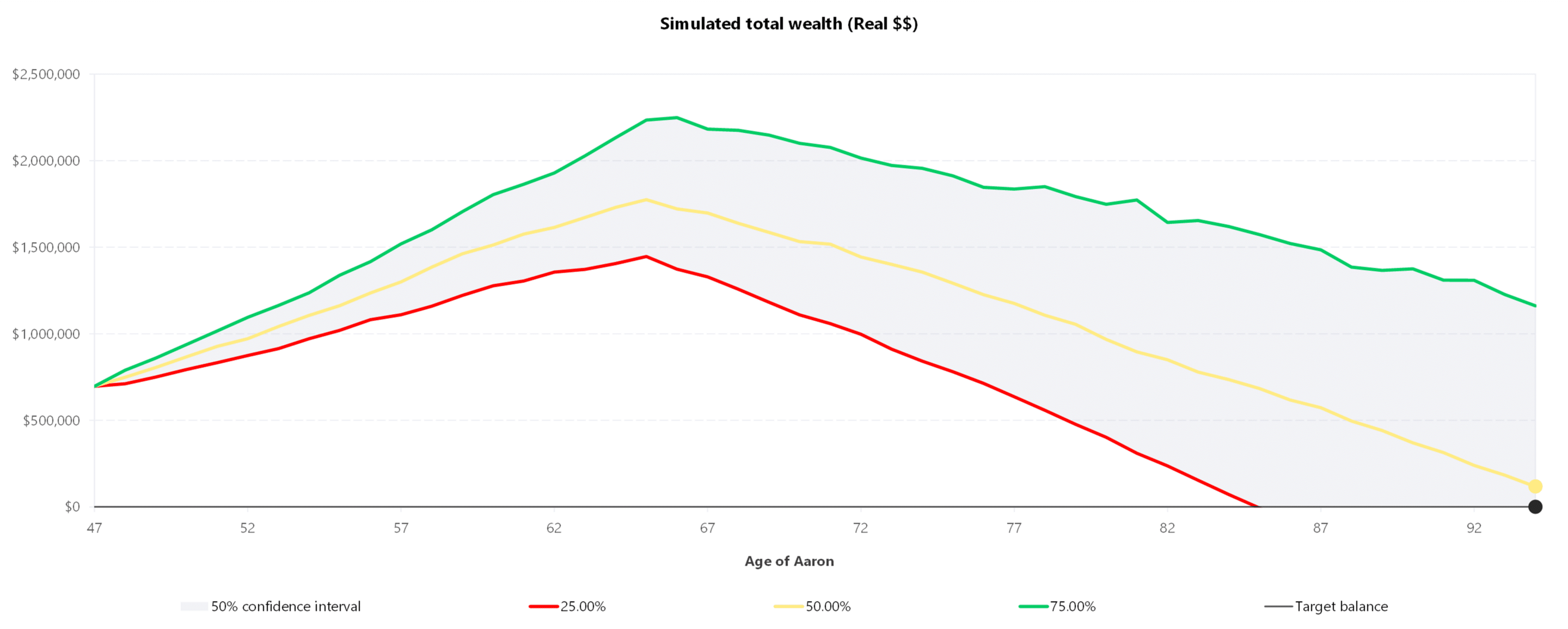 retirement projections Monte Carlo simulations