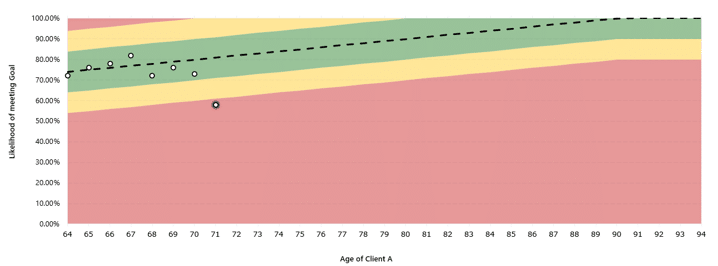 Retirement tracking
